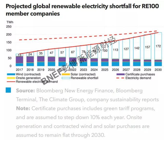 RE100倡議創(chuàng)造940億美元可再生能源巨額投資機(jī)會
