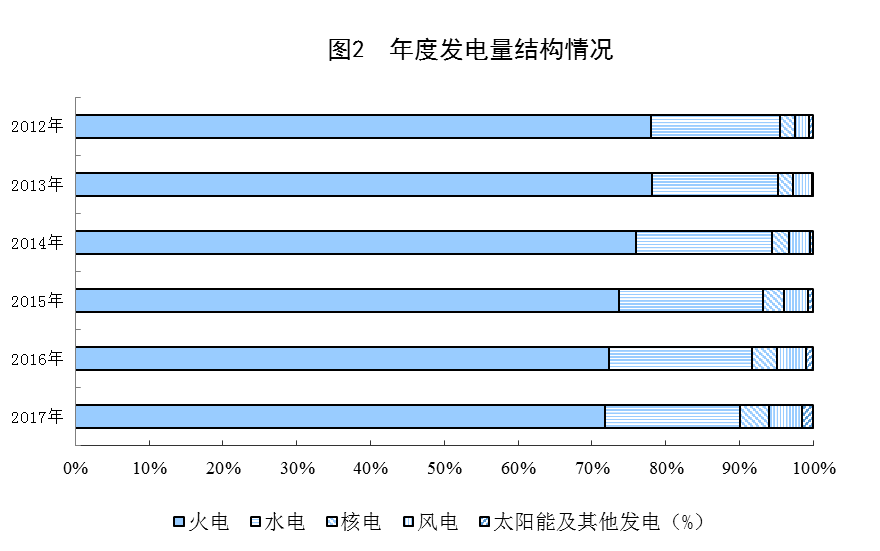 統(tǒng)計(jì)局公布2017年電源增長(zhǎng)情況(風(fēng)、光、核電增長(zhǎng)較快)