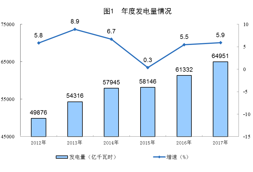 統(tǒng)計(jì)局公布2017年電源增長(zhǎng)情況(風(fēng)、光、核電增長(zhǎng)較快)