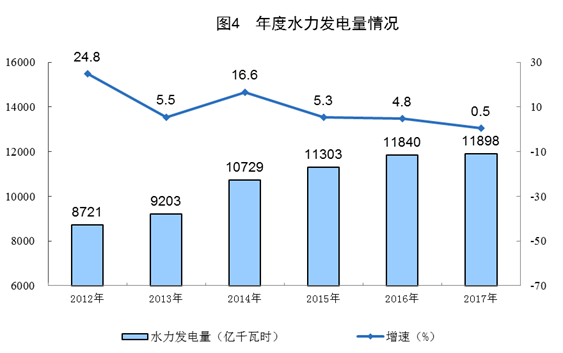 統(tǒng)計(jì)局公布2017年電源增長(zhǎng)情況(風(fēng)、光、核電增長(zhǎng)較快)