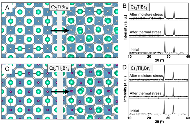 ACS Energy Lettters：新型無毒鈦基雙鈣鈦礦型光伏材料的預(yù)測和驗(yàn)證