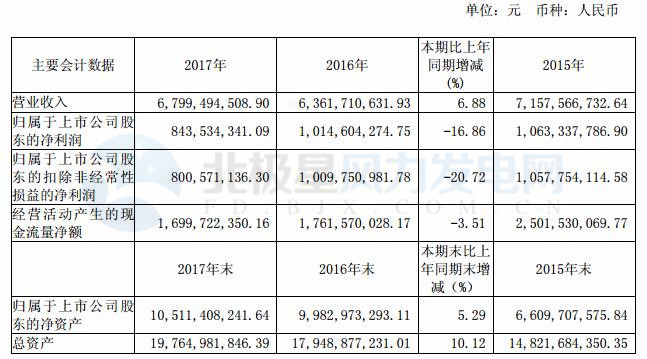 福能股份2017年年報(bào)：風(fēng)電投運(yùn)總裝機(jī)66.4 萬千瓦 位居福建省第一