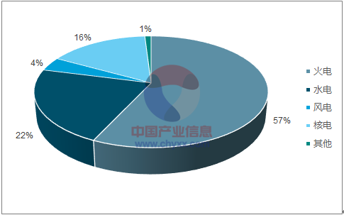 2018年福建清潔能源發(fā)電行業(yè)發(fā)展現(xiàn)狀分析及未來前景預測【圖】