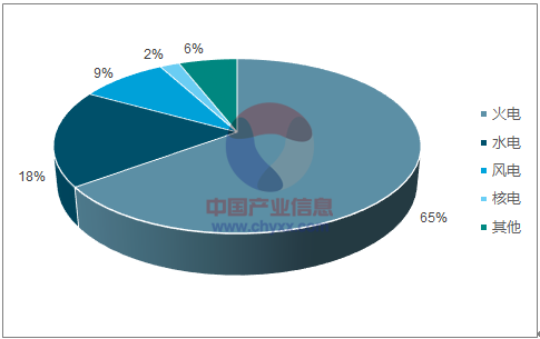 2018年福建清潔能源發(fā)電行業(yè)發(fā)展現(xiàn)狀分析及未來前景預測【圖】