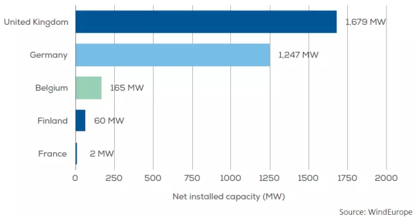 歐洲海上風(fēng)電2017年數(shù)據(jù)權(quán)威發(fā)布（中文版）！