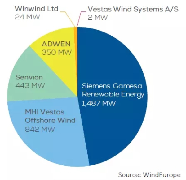 歐洲海上風(fēng)電2017年數(shù)據(jù)權(quán)威發(fā)布（中文版）！