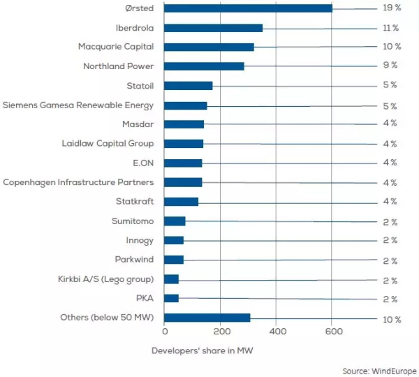 歐洲海上風(fēng)電2017年數(shù)據(jù)權(quán)威發(fā)布（中文版）！