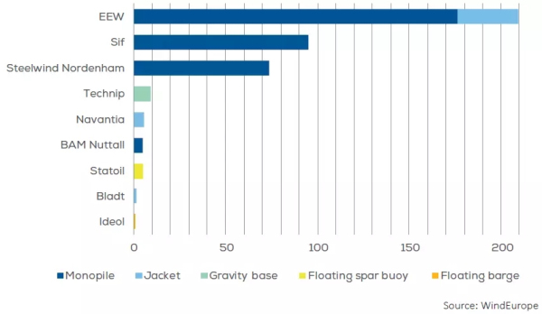 歐洲海上風(fēng)電2017年數(shù)據(jù)權(quán)威發(fā)布（中文版）！