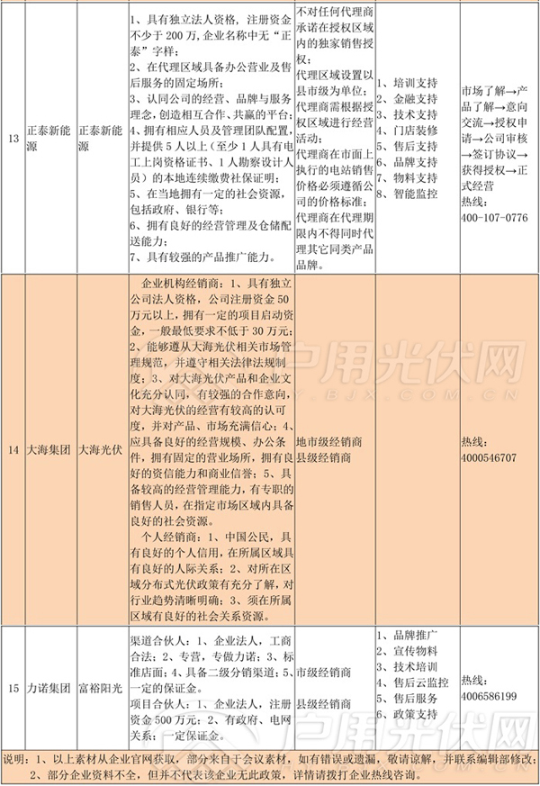經(jīng)銷商必備‖首批15家光伏企業(yè)招商政策匯總