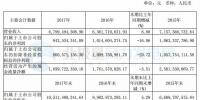 福能股份2017年年報：風(fēng)電投運總裝機66.4 萬千瓦 位居<font color=
