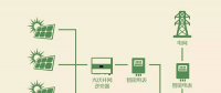 領(lǐng)先的組串式光伏逆變器應該有的優(yōu)點知多少？
