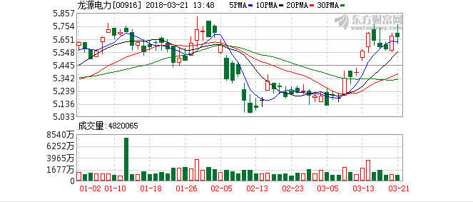 龍?jiān)措娏Γ合揠姼纳泼黠@ 風(fēng)電業(yè)績(jī)向好 維持“買(mǎi)入”評(píng)級(jí) 目標(biāo)價(jià)看7.28港元
