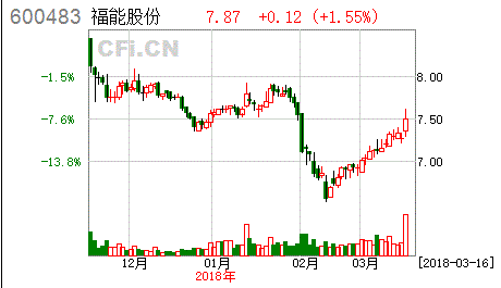 [買入評(píng)級(jí)]福能股份(600483)年報(bào)點(diǎn)評(píng)：風(fēng)電裝機(jī)急速發(fā)展 熱電聯(lián)產(chǎn)省內(nèi)領(lǐng)先