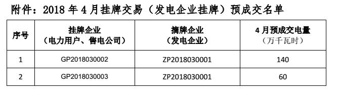 貴州電力交易中心關(guān)于 2018 年 4 月掛牌交易（電力用戶、售電公司掛牌） 預(yù)成交情況公告