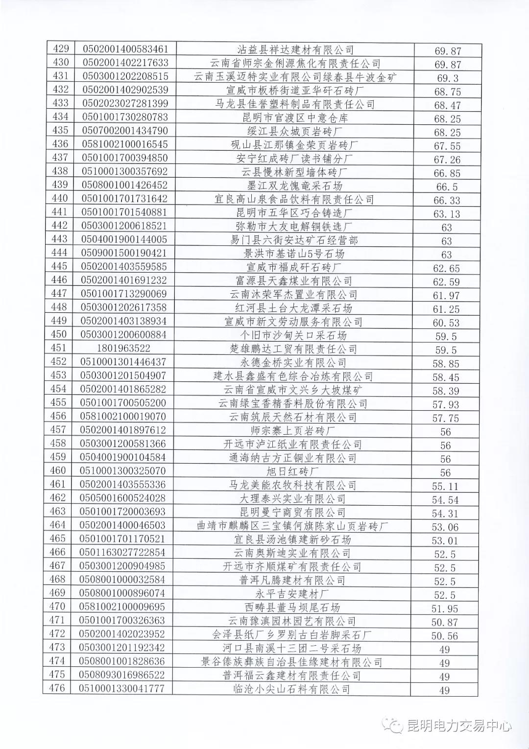 關(guān)于公布未繳納云南2017年電力交易服務(wù)費(fèi)市場主體名單的通知