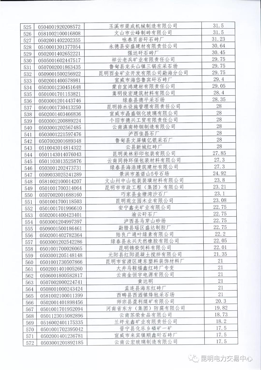 關(guān)于公布未繳納云南2017年電力交易服務(wù)費(fèi)市場主體名單的通知