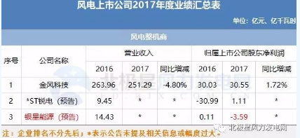 7家虧損！風(fēng)電上市公司2017年報公布