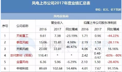 7家虧損！風(fēng)電上市公司2017年報公布
