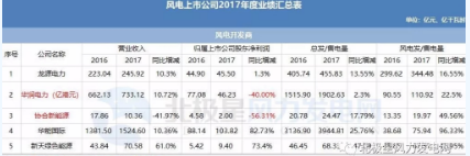 7家虧損！風(fēng)電上市公司2017年報公布