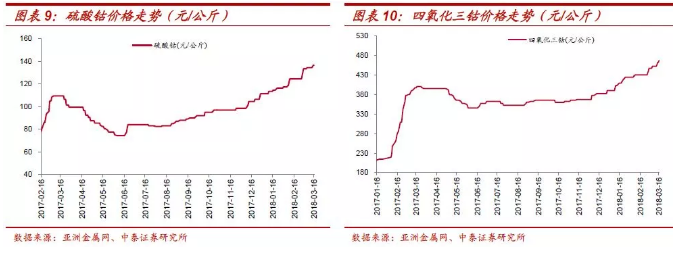 鈷價上漲再認(rèn)識：四十年歷史 四輪半周期