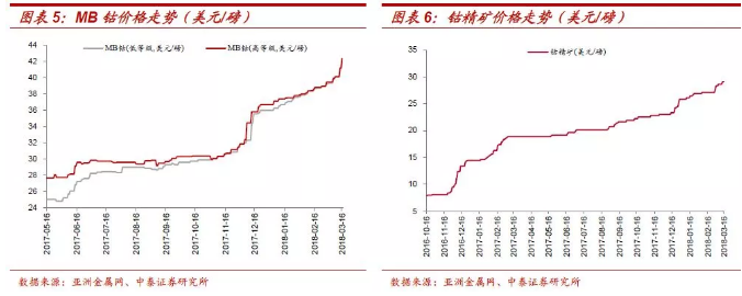 鈷價上漲再認(rèn)識：四十年歷史 四輪半周期