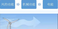 圖說風(fēng)電市場丨未來風(fēng)電企業(yè)將加速淘汰整合 部分<font color=