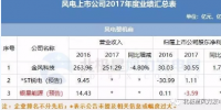7家虧損！風電上市公司2017<font color=