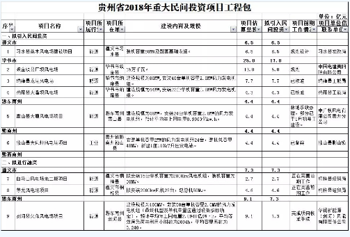 9個(gè)風(fēng)電項(xiàng)目 總投資56.7億元 ！貴州省2018年重大民間投資項(xiàng)目公布