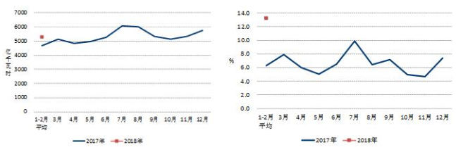 中電聯(lián)：2018年1-2月份太陽能發(fā)電1087萬千瓦
