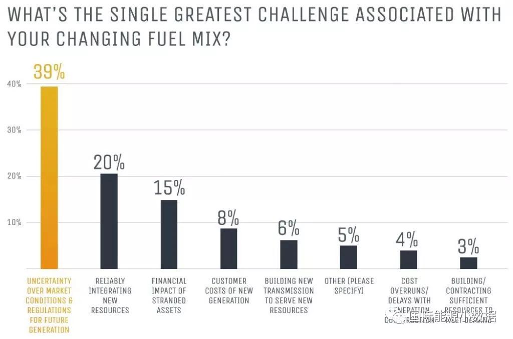 美國電力擔憂未來對發(fā)電企業(yè)監(jiān)管的不確定性