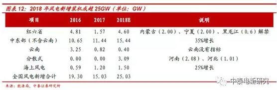 1-2月風(fēng)電新增裝機同比增68% 中東部常態(tài)化是主因