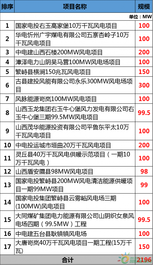 總投資177.88億元！約2GW！2018年江西省29個省級重點風電項目都有哪些？