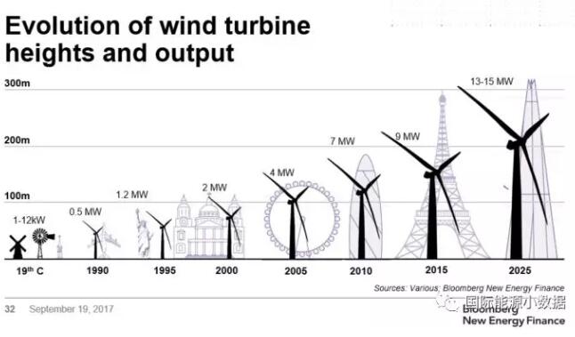 風(fēng)電有沒有“鄰避”現(xiàn)象？