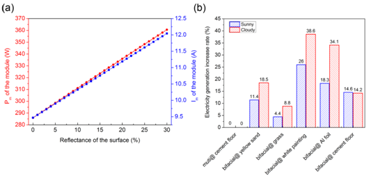 雙面電池的背面真的能發(fā)電嗎？