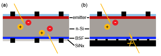 雙面電池的背面真的能發(fā)電嗎？