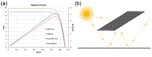雙面電池的背面真的能發(fā)電嗎？