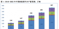2018年新能源車產(chǎn)量將達(dá)110萬(wàn)輛 動(dòng)力電池<font color=