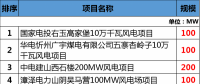 總投資177.88億元！約2GW！2018年江西省29個(gè)省級(jí)重點(diǎn)風(fēng)電項(xiàng)目都有哪些？