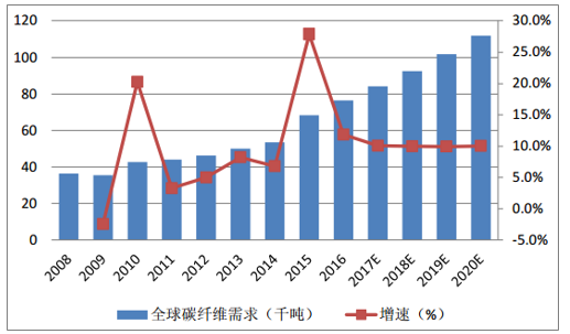 風(fēng)機(jī)葉片需求牽動(dòng)碳纖維市場(chǎng)丨2020年！中國(guó)碳纖維市場(chǎng)需求量將達(dá)到3.08萬噸