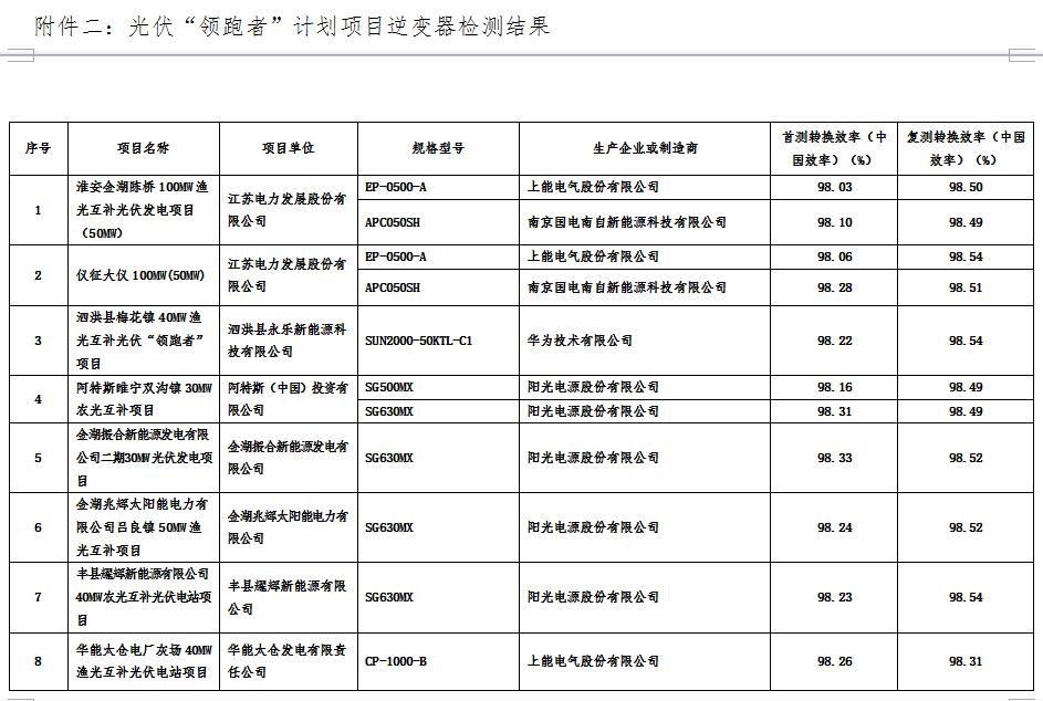 江蘇省2016年光伏“領(lǐng)跑者”計(jì)劃項(xiàng)目質(zhì)量檢測結(jié)果通報(bào)