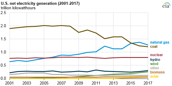 2017美國水電、風(fēng)能、太陽能發(fā)電量明顯上升