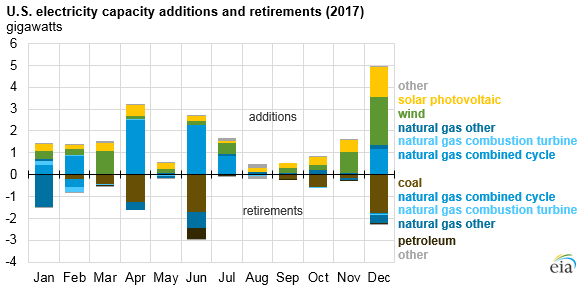 2017美國水電、風(fēng)能、太陽能發(fā)電量明顯上升