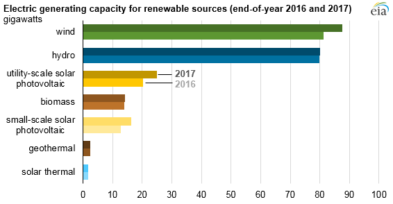 2017美國水電、風(fēng)能、太陽能發(fā)電量明顯上升
