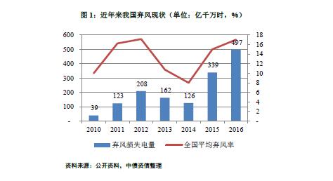 能源局再發(fā)風(fēng)電投資紅色預(yù)警 整體影響可控