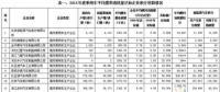 2016年中國(guó)乘用車企產(chǎn)生新能源正積分98.95萬(wàn)分，燃料消耗量負(fù)積分142.99萬(wàn)分