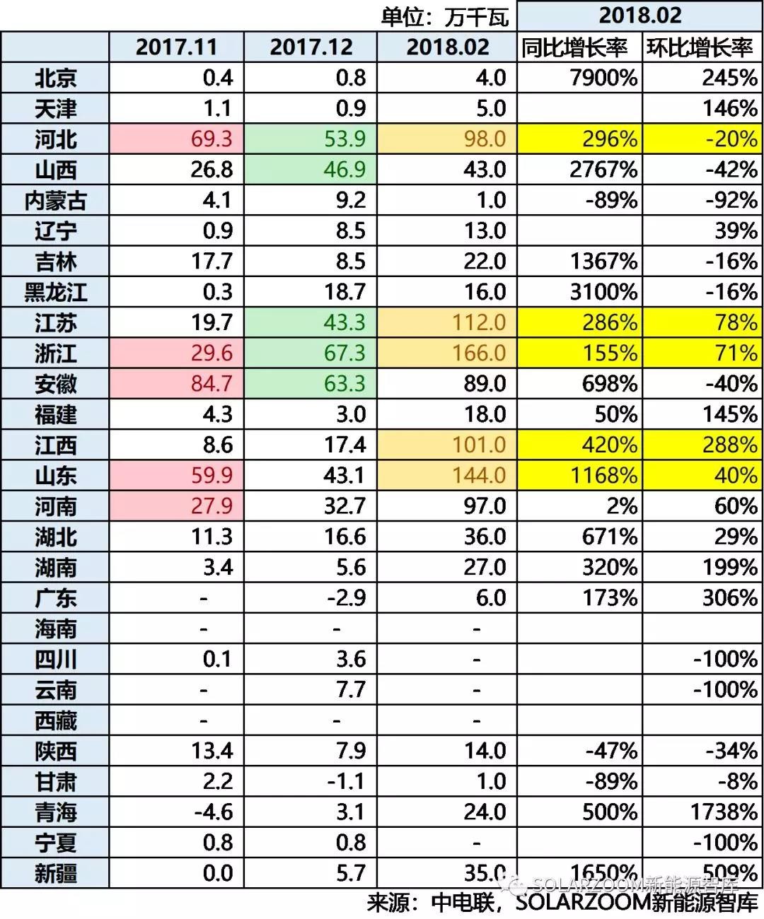 10.87GW！光伏裝機哪省強？（內(nèi)含各省份詳細裝機數(shù)據(jù)分析）