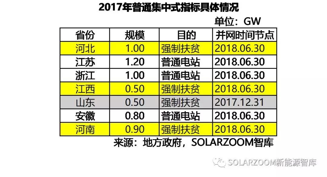 10.87GW！光伏裝機哪省強？（內(nèi)含各省份詳細裝機數(shù)據(jù)分析）