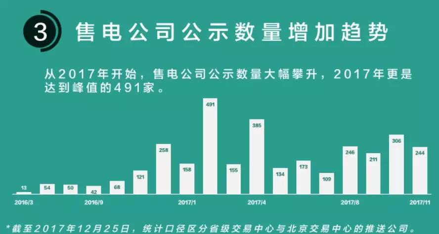 我們調(diào)查了50家售電公司，試圖理解售電公司巨虧的原因