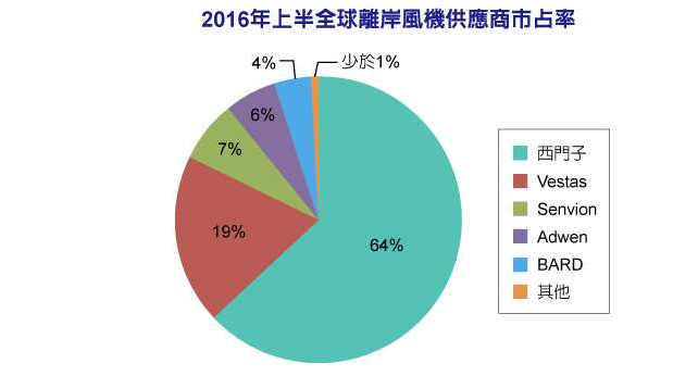 離岸風(fēng)力發(fā)電火紅　西門子穩(wěn)居全球風(fēng)機龍頭