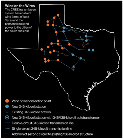 美國德克薩斯州風(fēng)電行業(yè)迅速發(fā)展